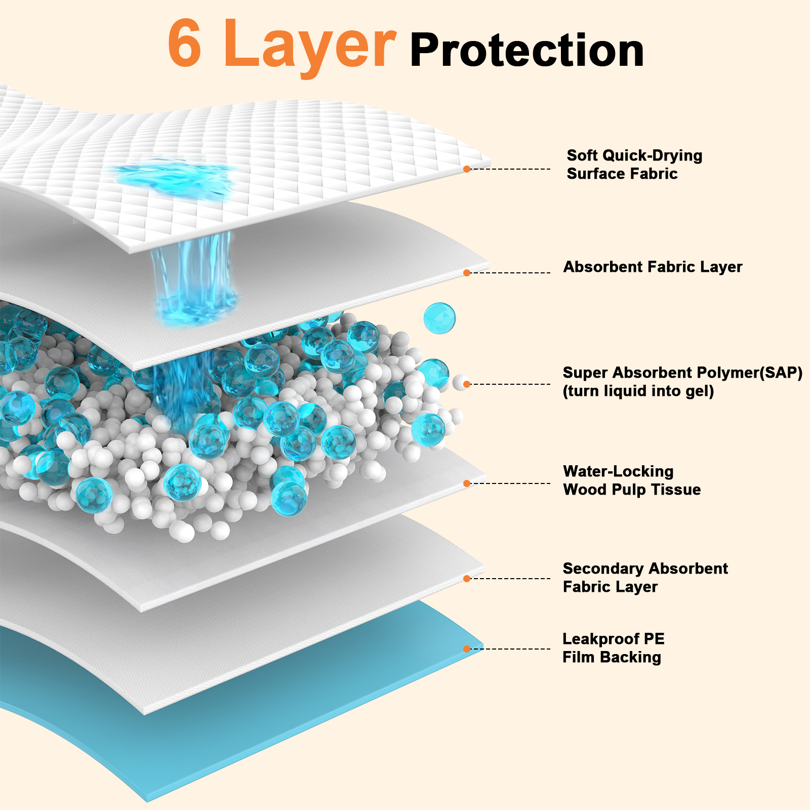 URPOWER Extra Large Dog Pee Pads 55"x29.5" 40 Count, 5XL Super Absorbent Puppy Pads Disposable Potty Training Pads for Dogs & Cats, Leak-Proof Wee Wee Pads, Pet Pee Pads for Car, Crate, Sofa